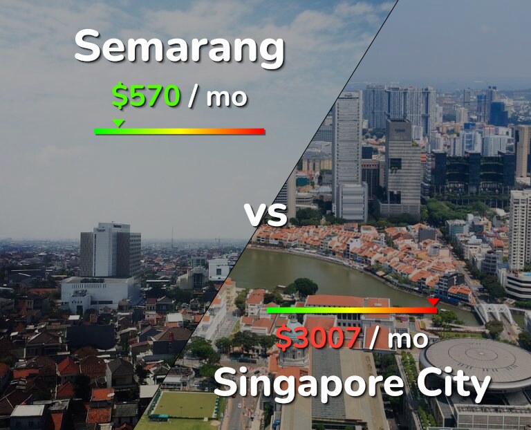 Cost of living in Semarang vs Singapore City infographic