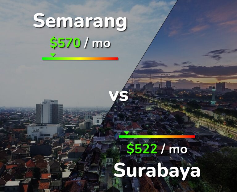 Cost of living in Semarang vs Surabaya infographic
