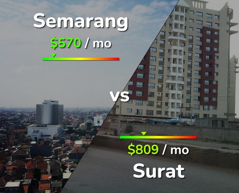 Cost of living in Semarang vs Surat infographic