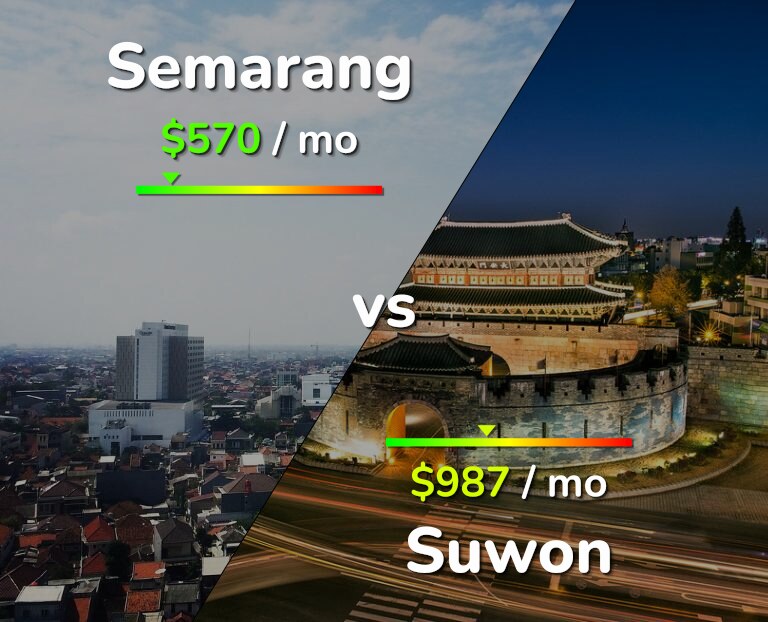 Cost of living in Semarang vs Suwon infographic