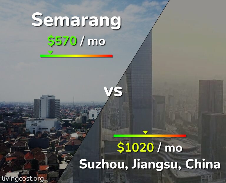Cost of living in Semarang vs Suzhou infographic