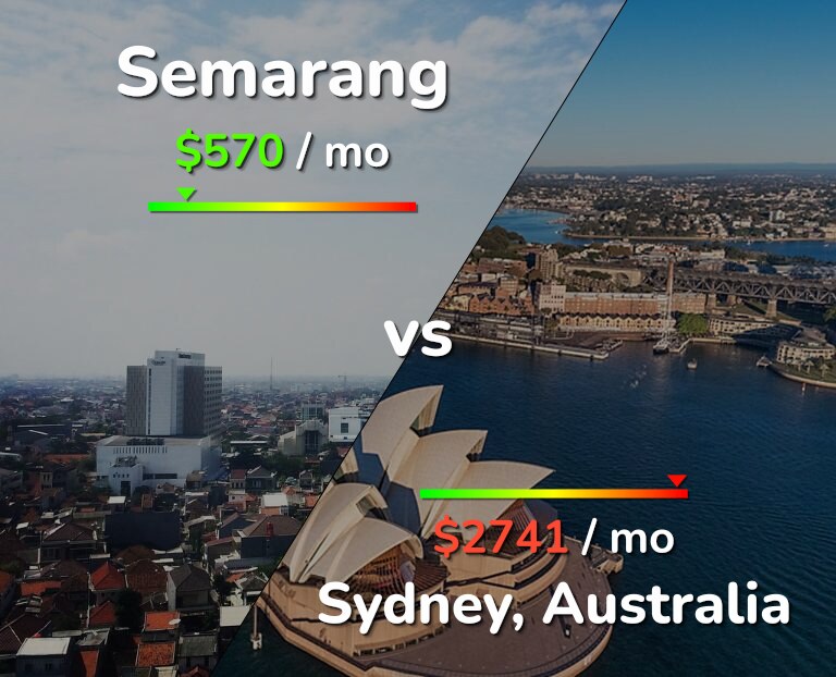 Cost of living in Semarang vs Sydney infographic