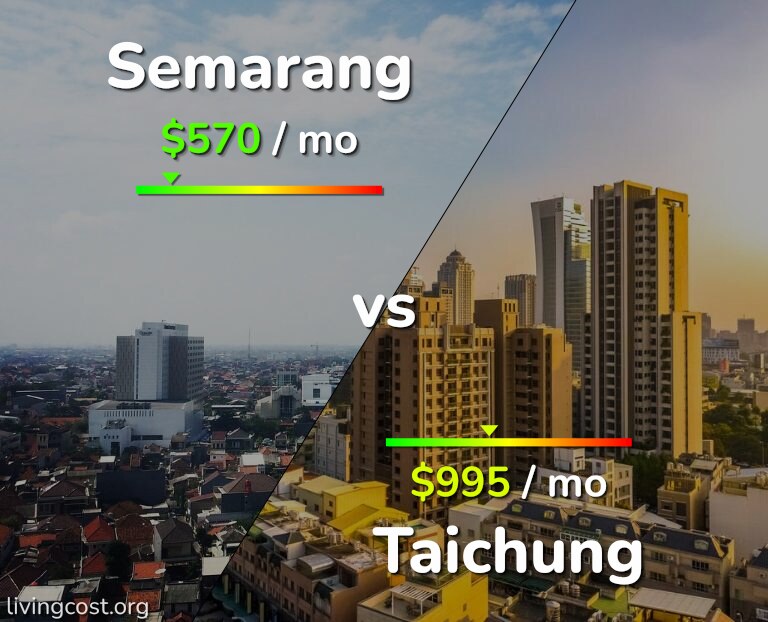 Cost of living in Semarang vs Taichung infographic