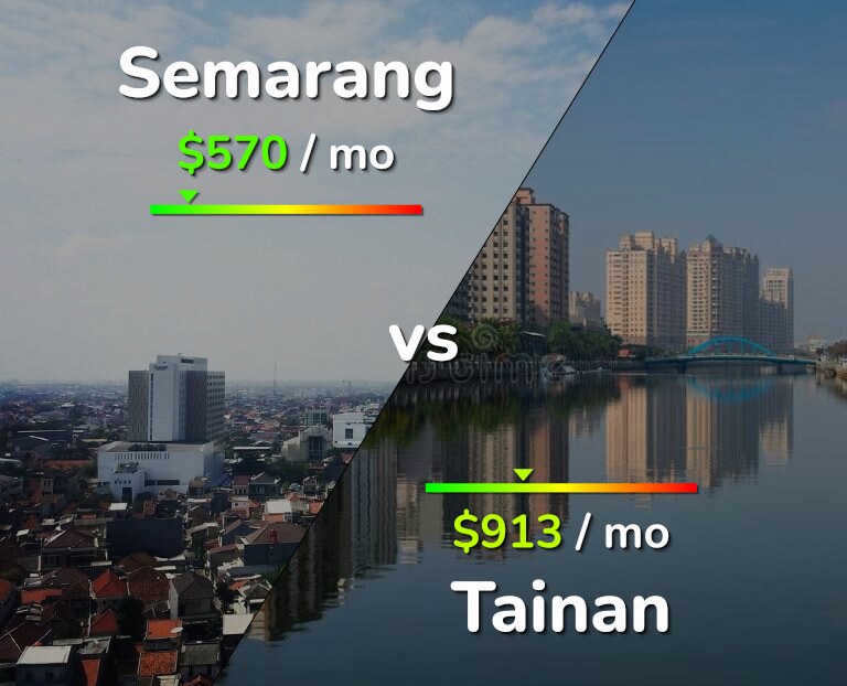 Cost of living in Semarang vs Tainan infographic