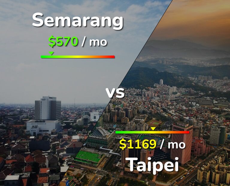 Cost of living in Semarang vs Taipei infographic