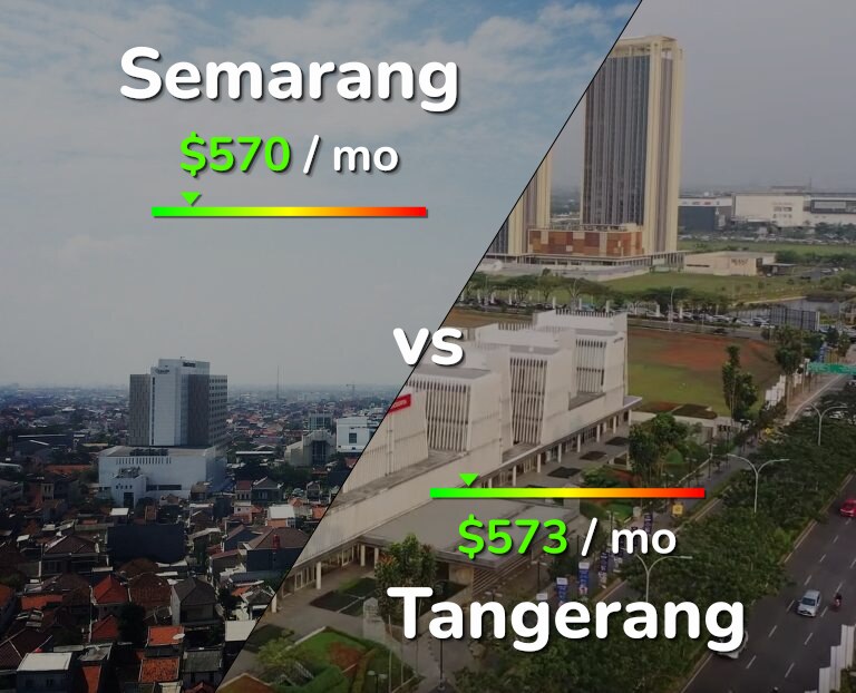 Cost of living in Semarang vs Tangerang infographic