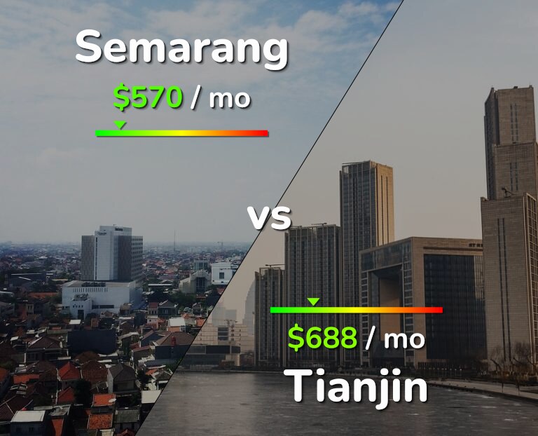 Cost of living in Semarang vs Tianjin infographic
