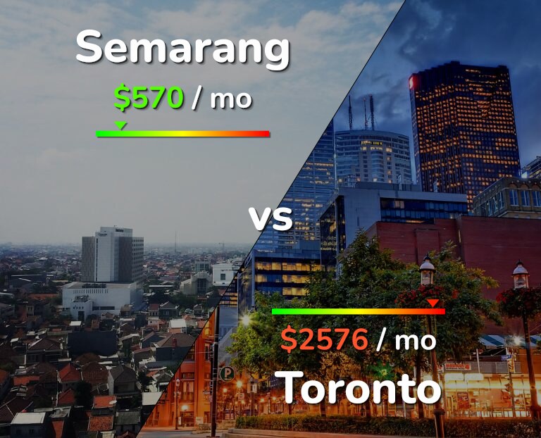 Cost of living in Semarang vs Toronto infographic