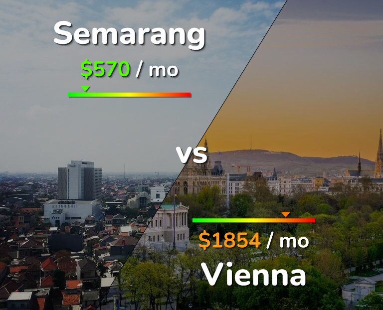 Cost of living in Semarang vs Vienna infographic
