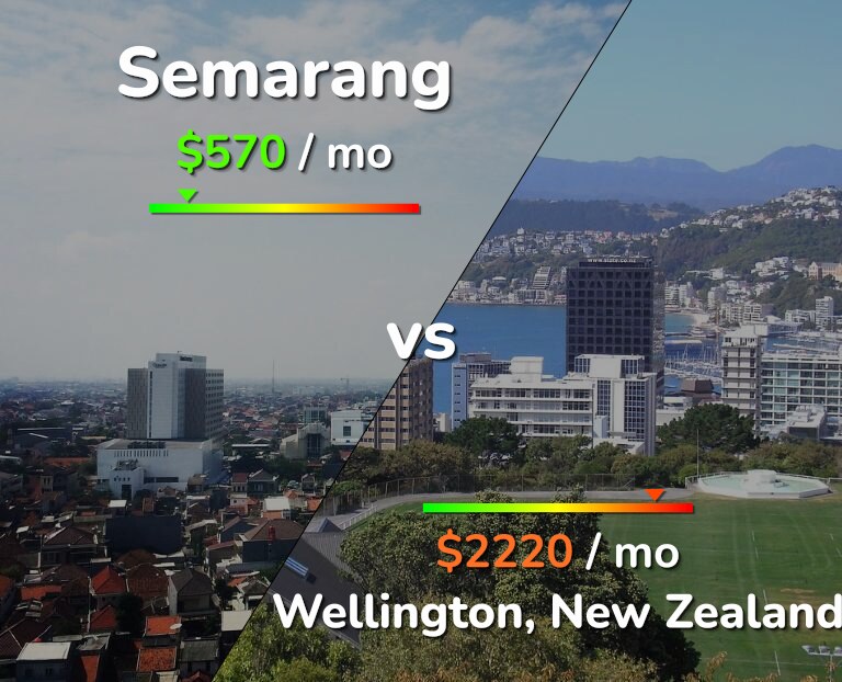 Cost of living in Semarang vs Wellington infographic