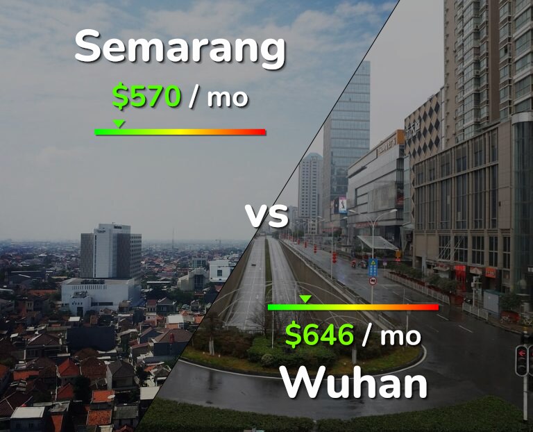 Cost of living in Semarang vs Wuhan infographic