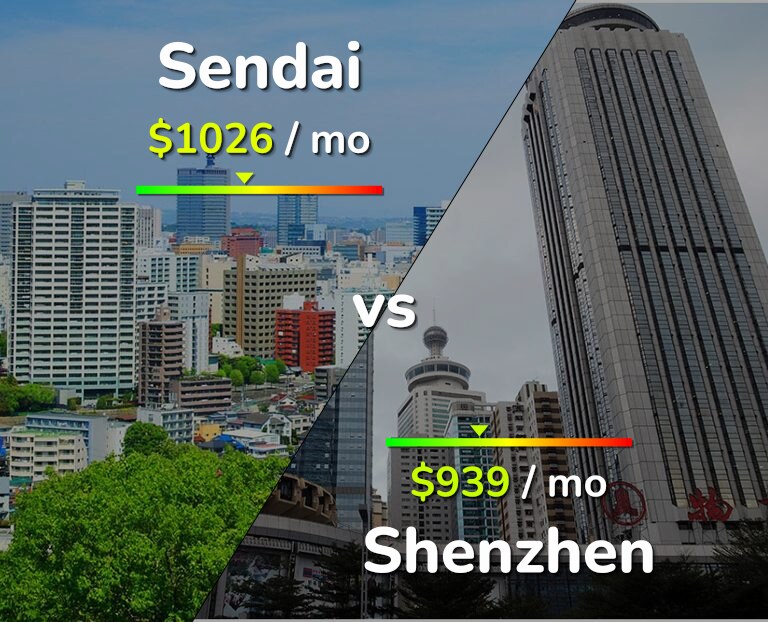 Cost of living in Sendai vs Shenzhen infographic