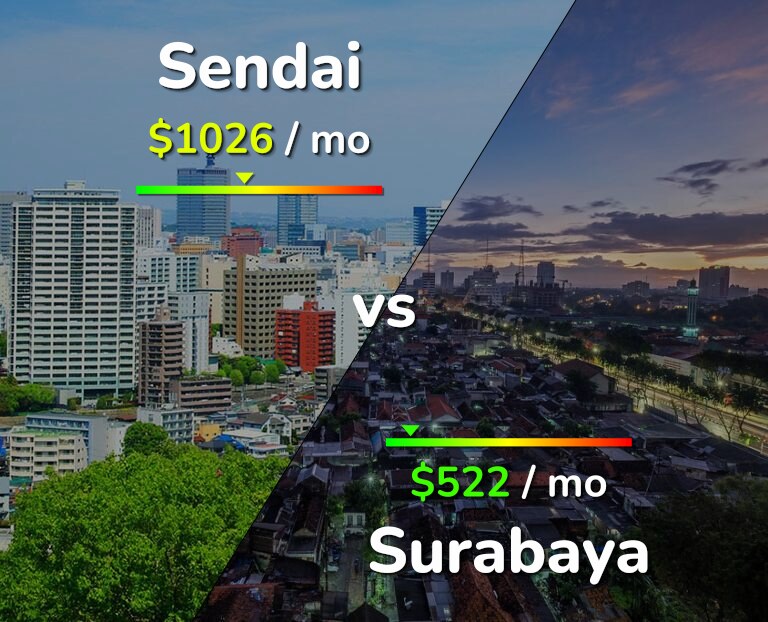 Cost of living in Sendai vs Surabaya infographic