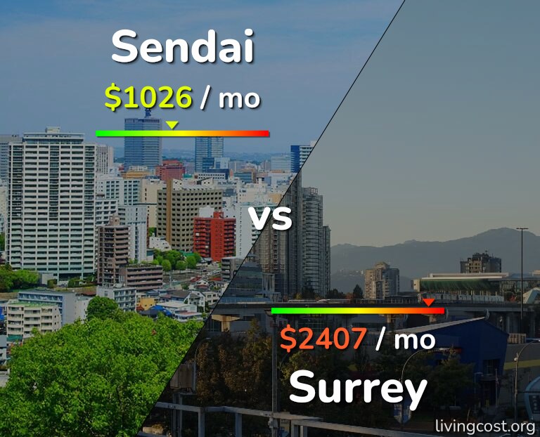 Cost of living in Sendai vs Surrey infographic