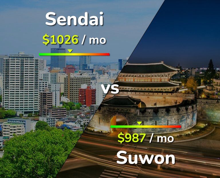 Cost of living in Sendai vs Suwon infographic