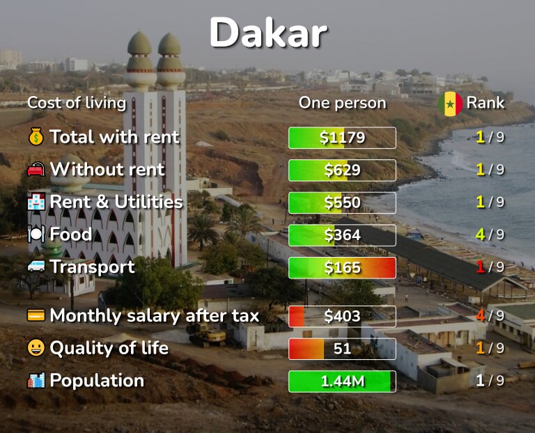 Cost of living in Dakar infographic