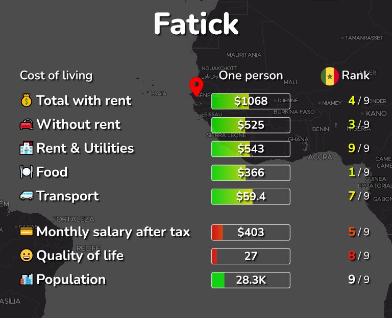 Cost of living in Fatick infographic