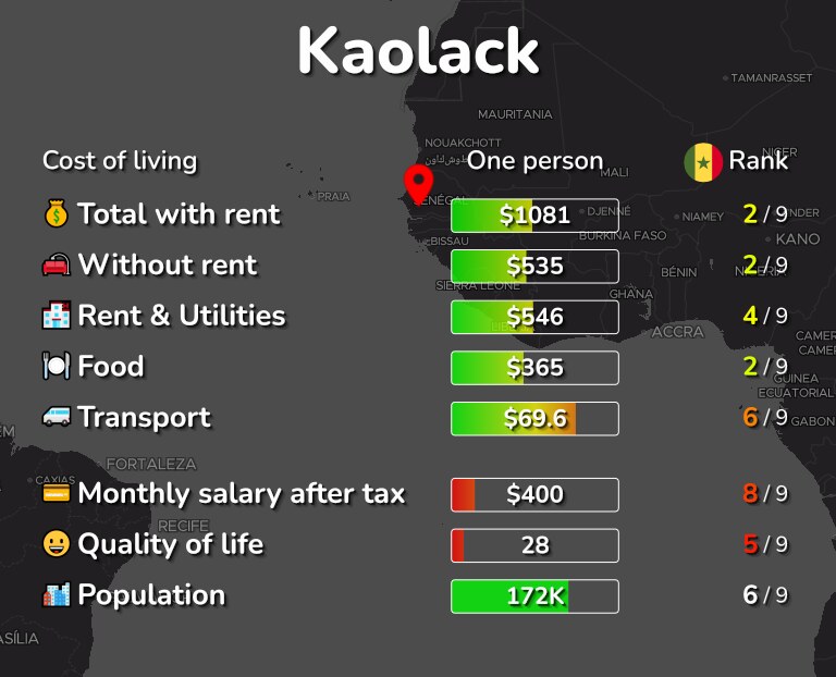 Cost of living in Kaolack infographic