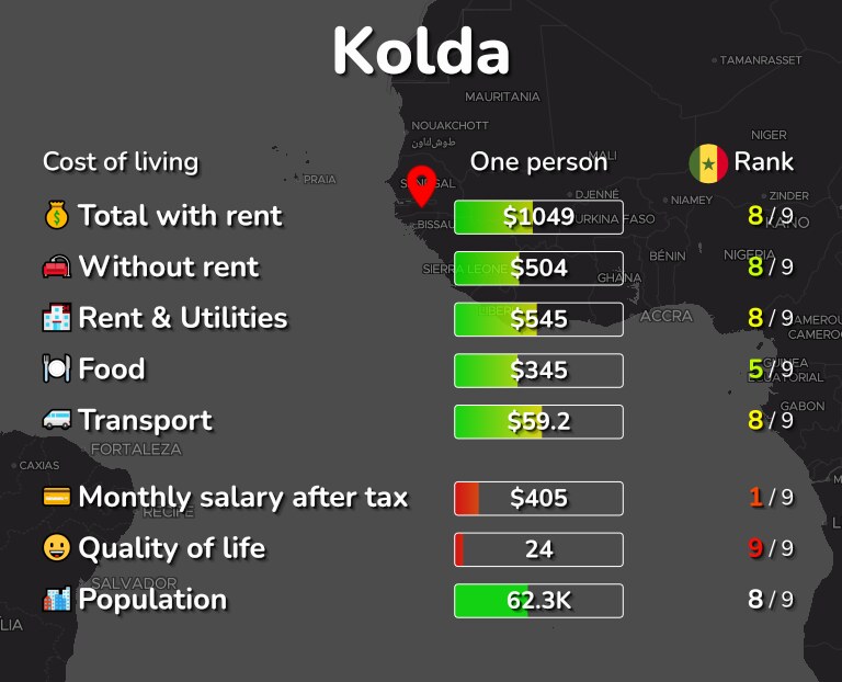 Cost of living in Kolda infographic