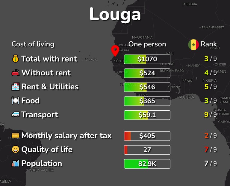 Cost of living in Louga infographic