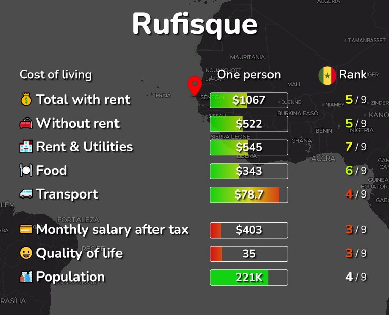 Cost of living in Rufisque infographic