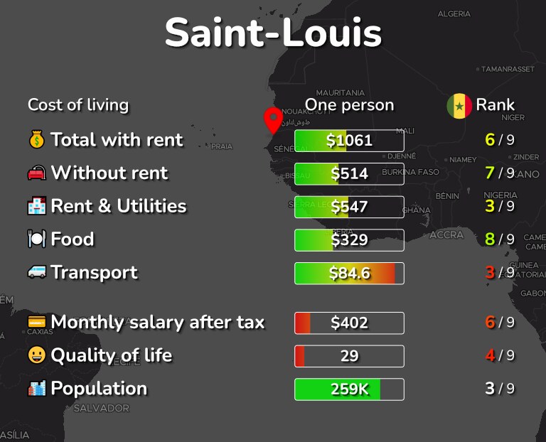 Cost of living in Saint-Louis infographic