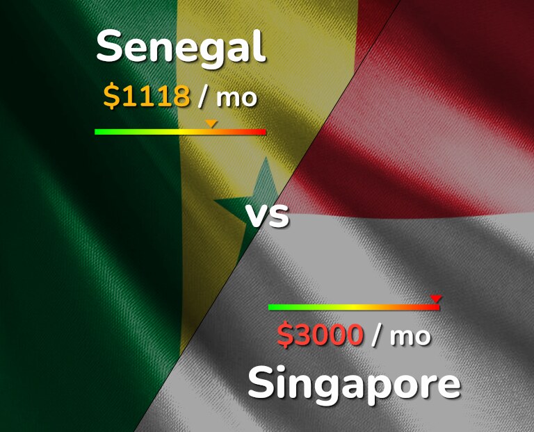 Cost of living in Senegal vs Singapore infographic
