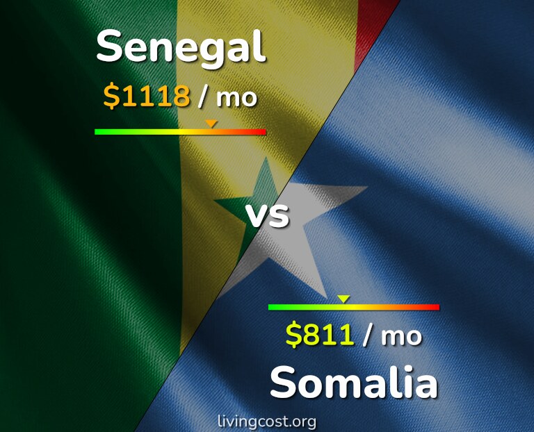 Cost of living in Senegal vs Somalia infographic