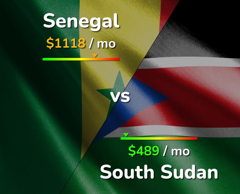 Cost of living in Senegal vs South Sudan infographic