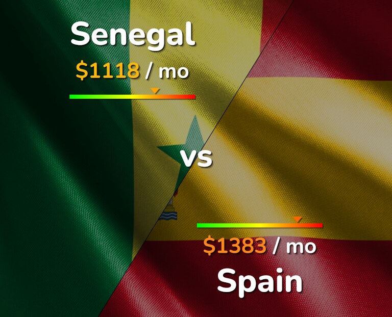 Cost of living in Senegal vs Spain infographic