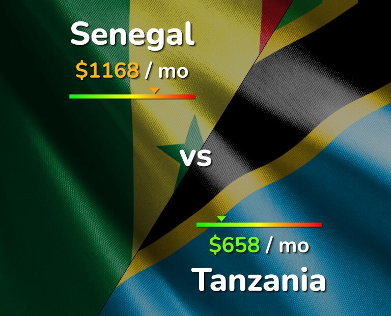 Cost of living in Senegal vs Tanzania infographic