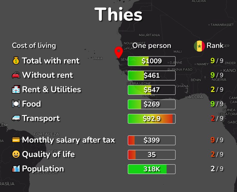 Cost of living in Thies infographic