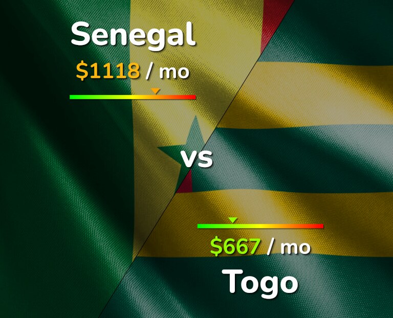 Cost of living in Senegal vs Togo infographic