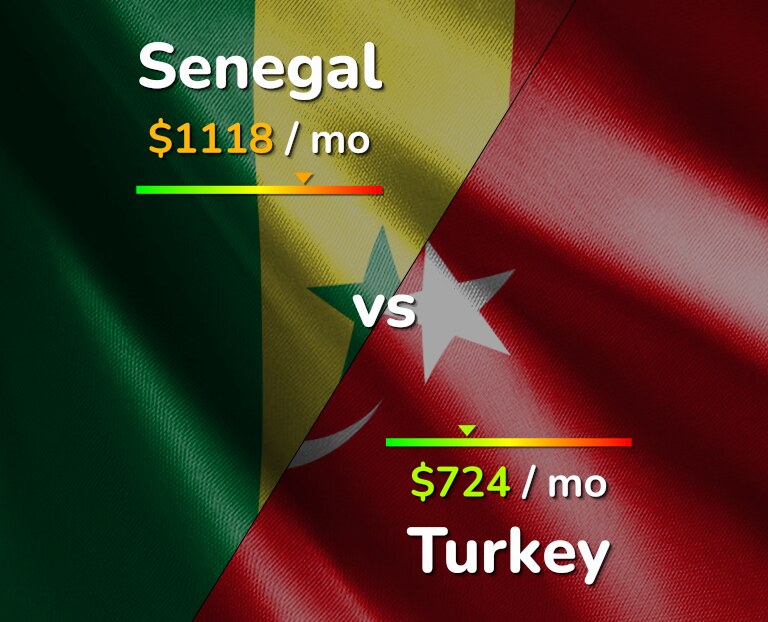 Cost of living in Senegal vs Turkey infographic