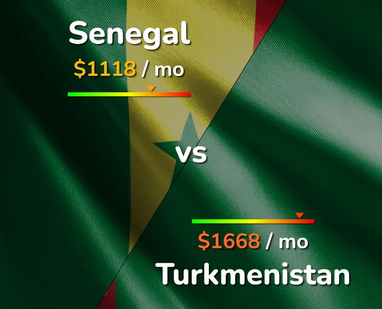 Cost of living in Senegal vs Turkmenistan infographic
