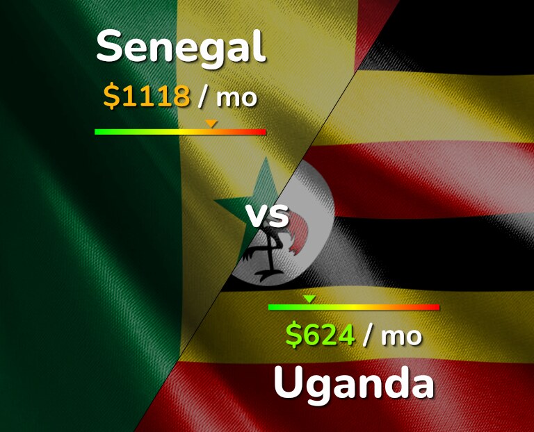 Cost of living in Senegal vs Uganda infographic