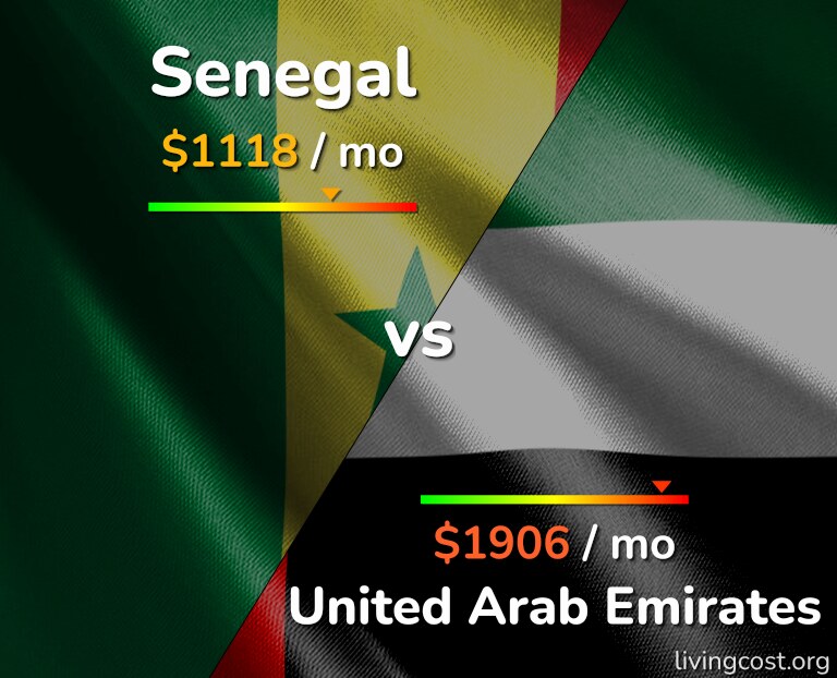 Cost of living in Senegal vs United Arab Emirates infographic