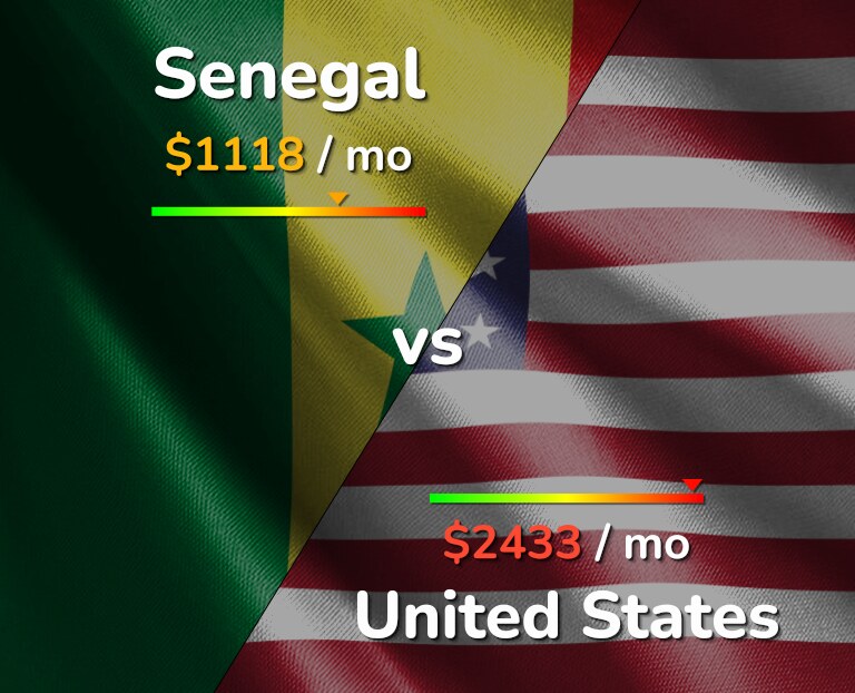 Cost of living in Senegal vs United States infographic