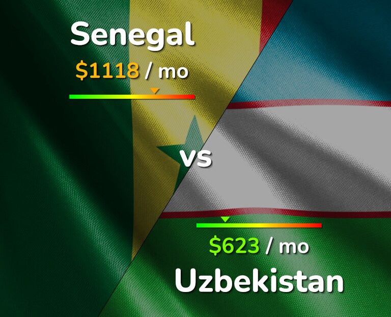 Cost of living in Senegal vs Uzbekistan infographic