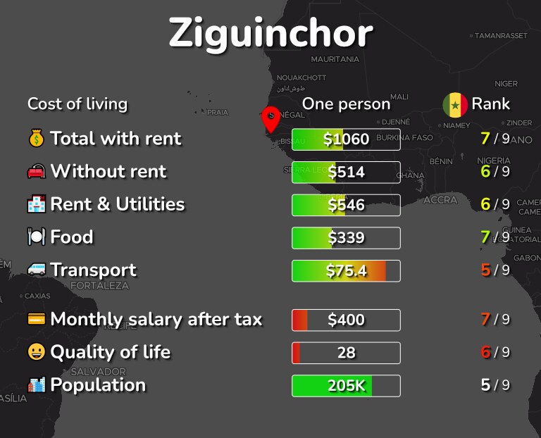 Cost of living in Ziguinchor infographic