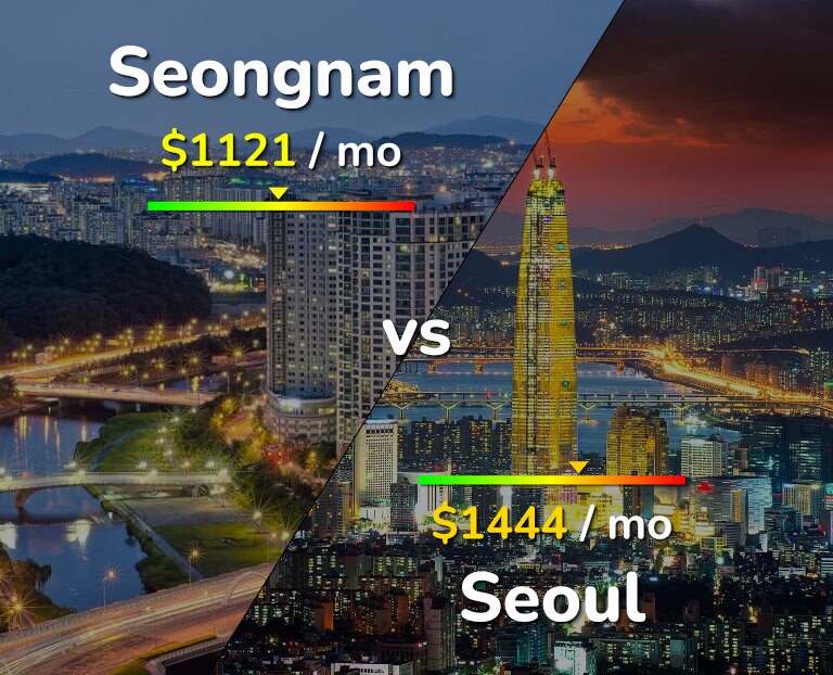 Cost of living in Seongnam vs Seoul infographic