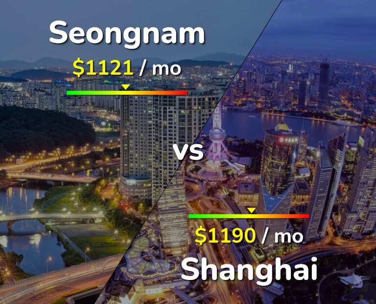 Cost of living in Seongnam vs Shanghai infographic