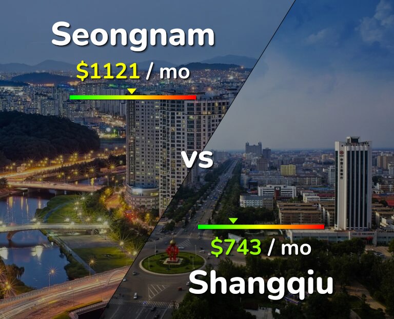 Cost of living in Seongnam vs Shangqiu infographic
