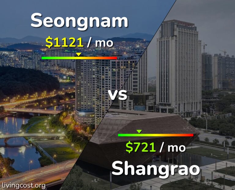 Cost of living in Seongnam vs Shangrao infographic