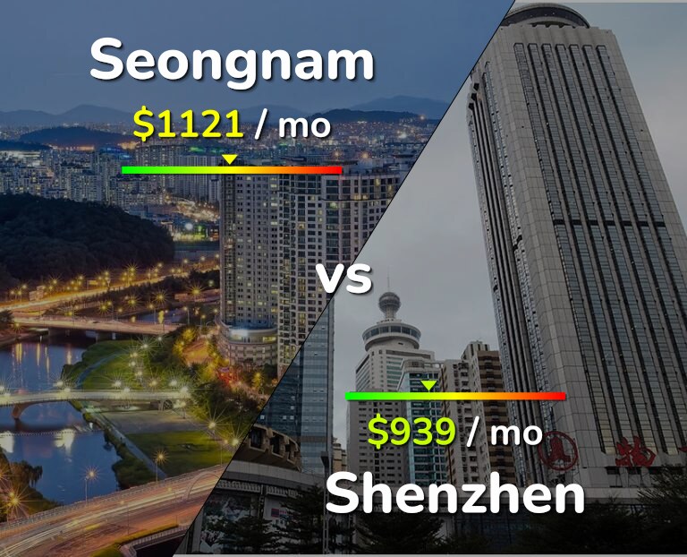 Cost of living in Seongnam vs Shenzhen infographic