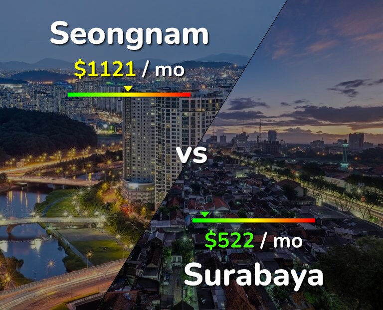 Cost of living in Seongnam vs Surabaya infographic