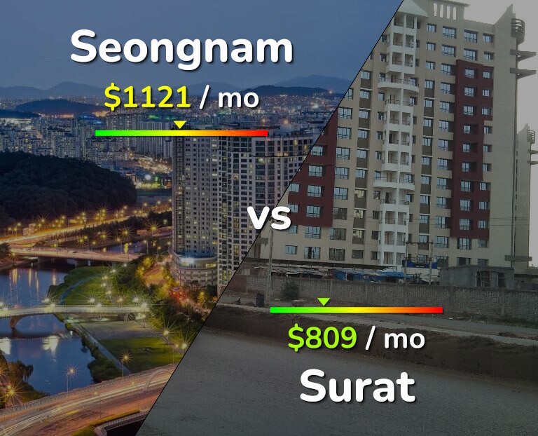 Cost of living in Seongnam vs Surat infographic
