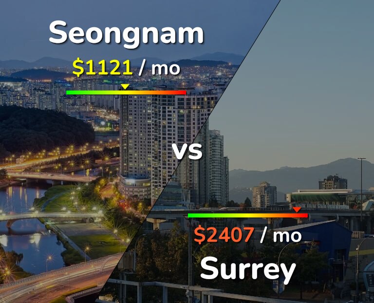 Cost of living in Seongnam vs Surrey infographic