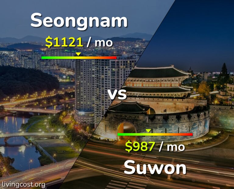 Cost of living in Seongnam vs Suwon infographic