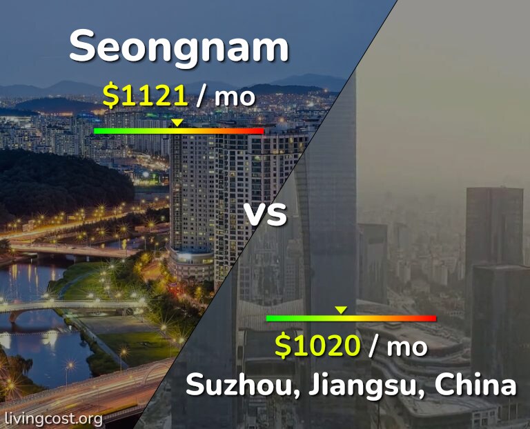 Cost of living in Seongnam vs Suzhou infographic